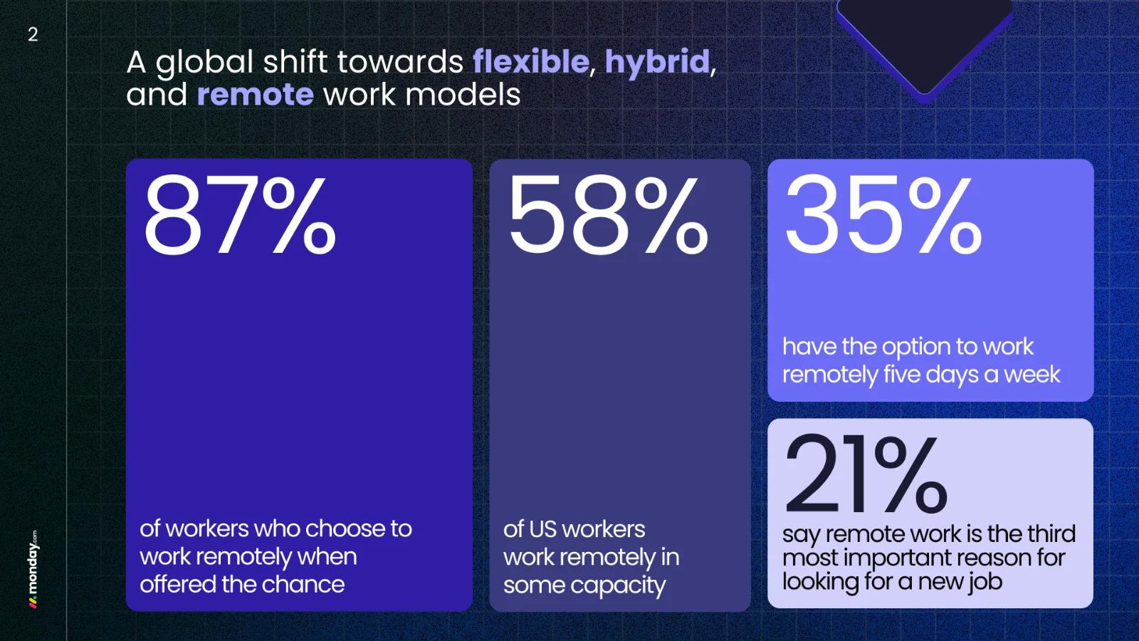 monday.com CWM deck: remote work statistics